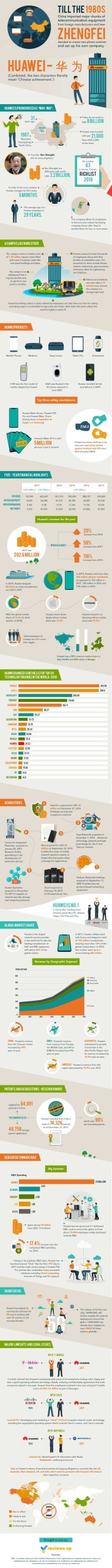 Huawei Infographic