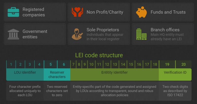 LEI Codes