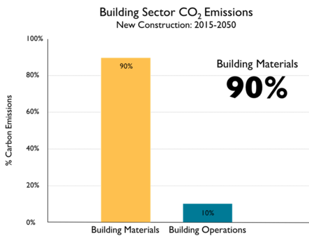 Decrease the value of carbon footprint