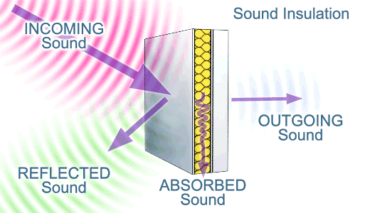 Reduction in Noise Pollution 